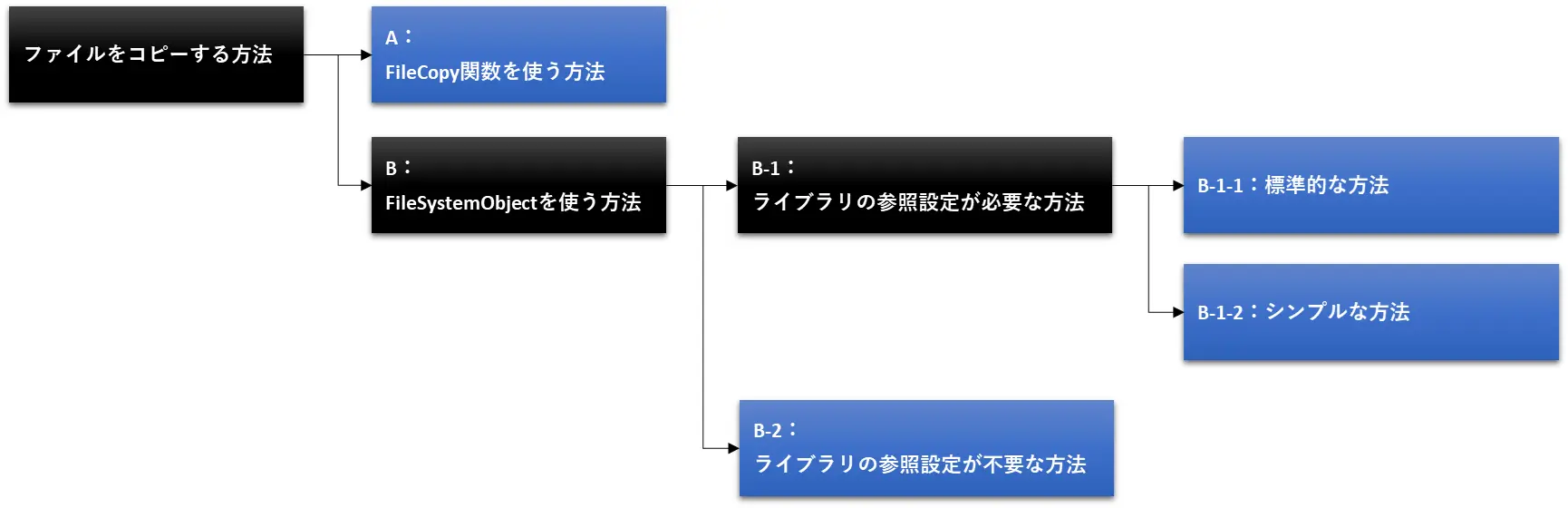 ４つの方法の俯瞰図