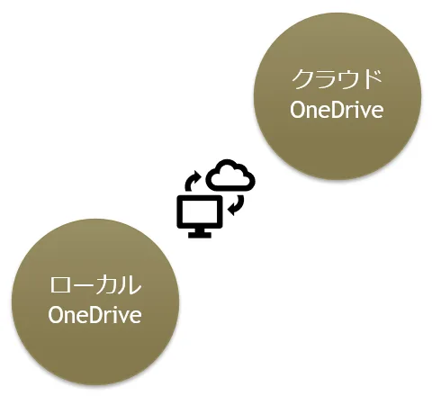 ローカルとクラウドの同期のイメージ図