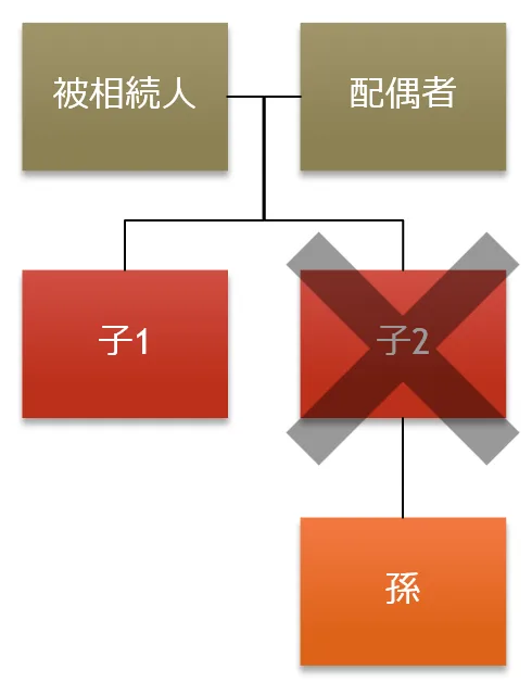 代襲相続の説明図