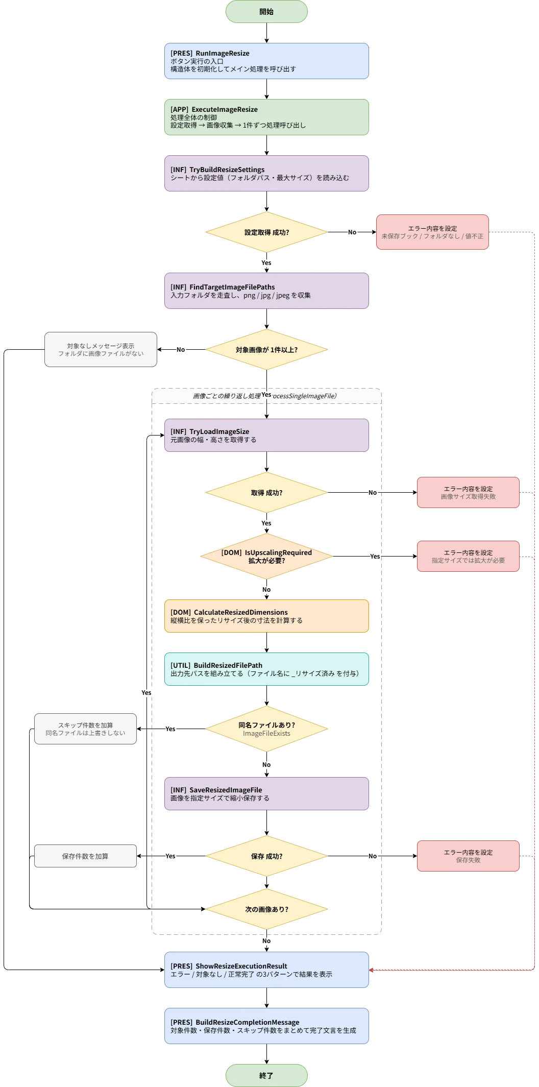 システムフロー図